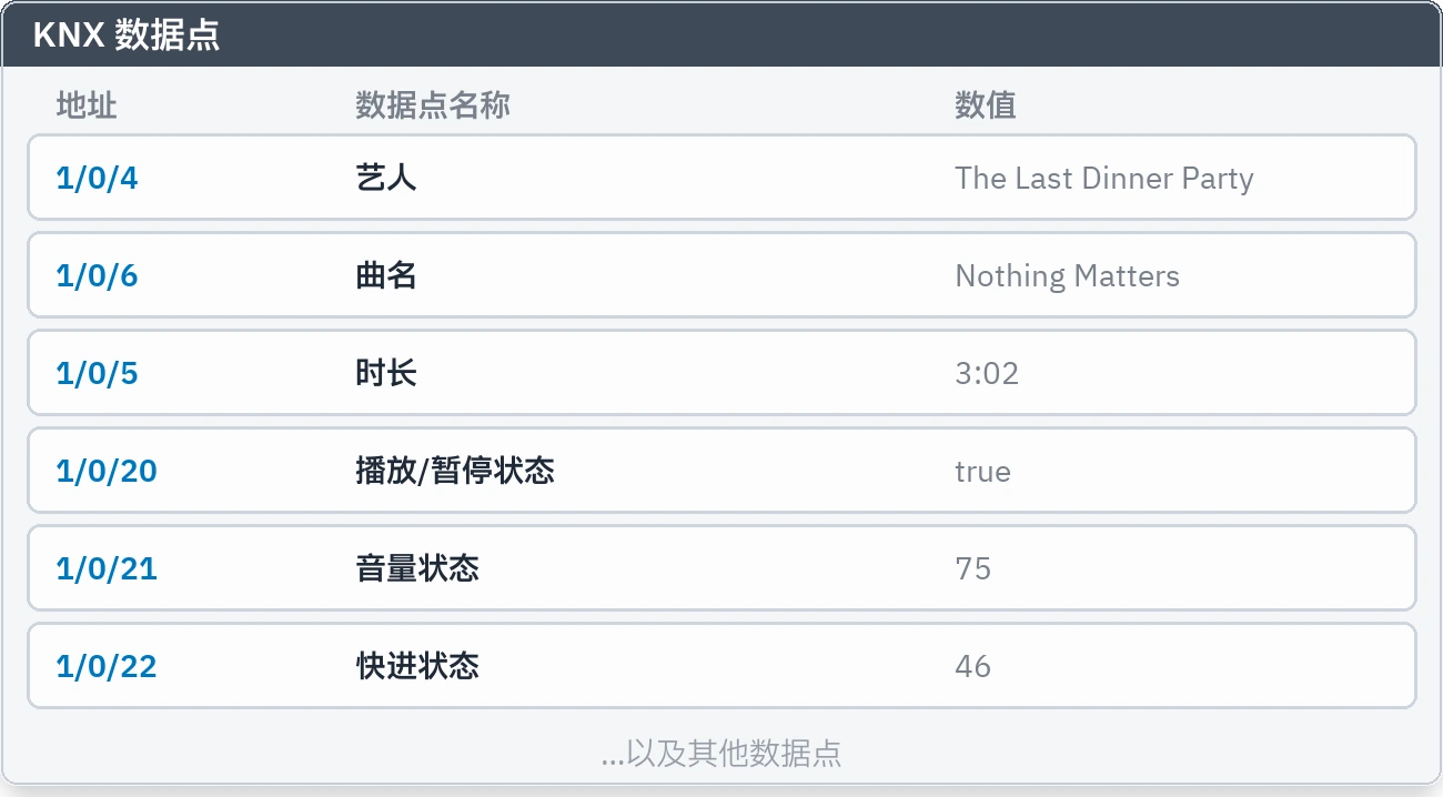 已建好的 KNX 数据点，它们的名称和实时数值