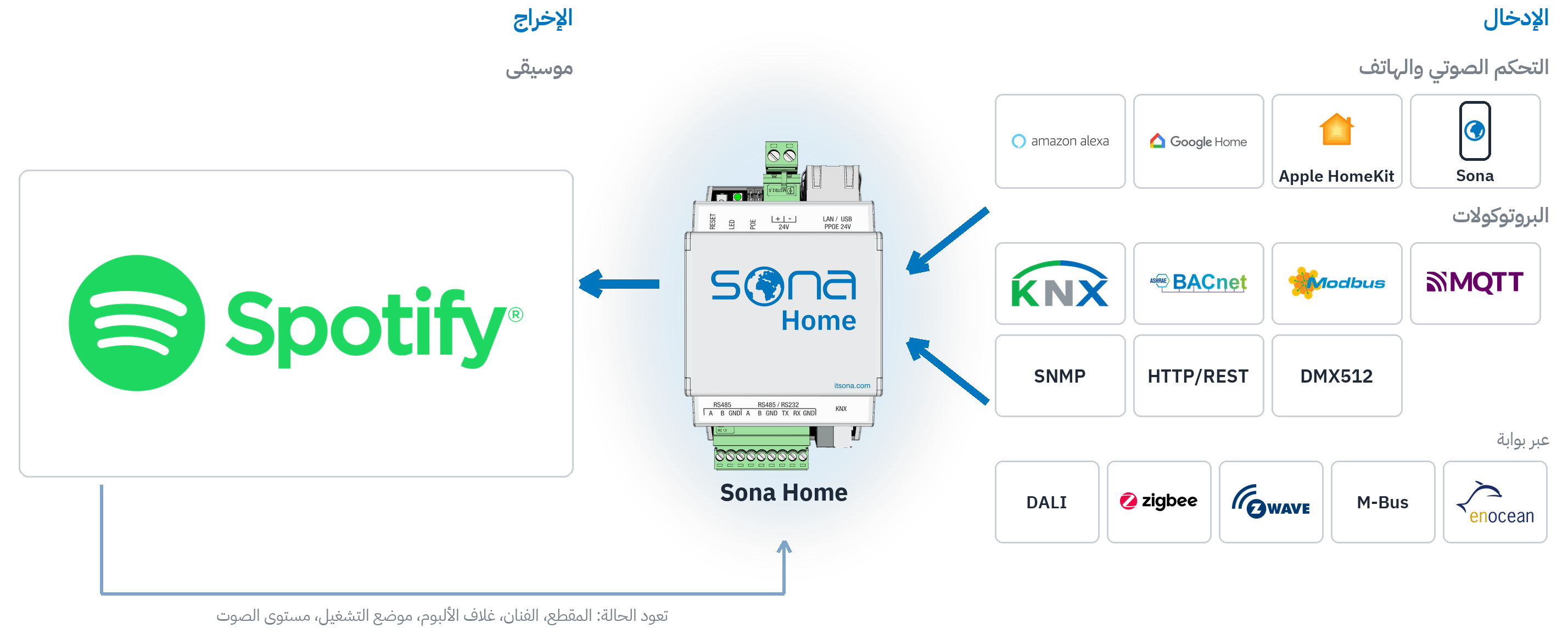 مخطّط المنظومة: من اليمين يدخل التحكّم الصوتي وتطبيق الهاتف والبروتوكولات إلى Sona Home؛ وعلى اليسار يقف Spotify مخرَجًا وحيدًا؛ ويعيد سهم رفيع بيانات المقطع الجاري تشغيله