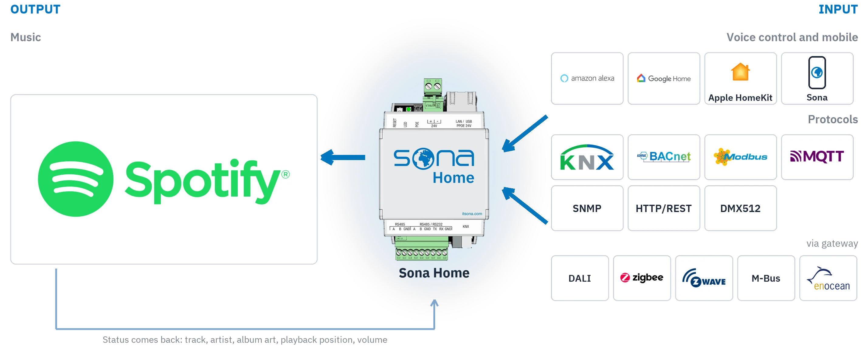System diagram: from the right, voice control, the mobile app and the protocols enter Sona Home; on the left Spotify stands as the single output; a thin arrow brings back the details of what is playing