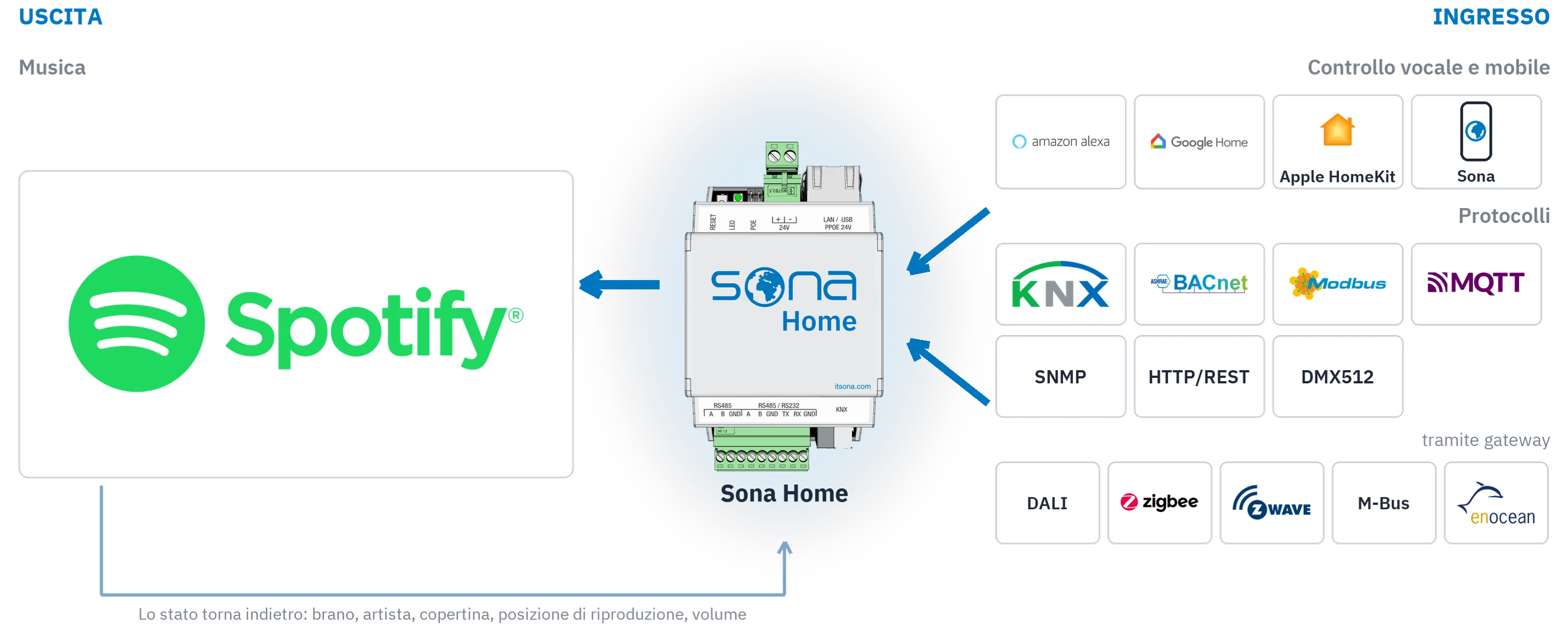 Schema di sistema: da destra il controllo vocale, l'app mobile e i protocolli entrano in Sona Home; a sinistra Spotify è l'unica uscita; una freccia sottile riporta i dati di ciò che è in riproduzione
