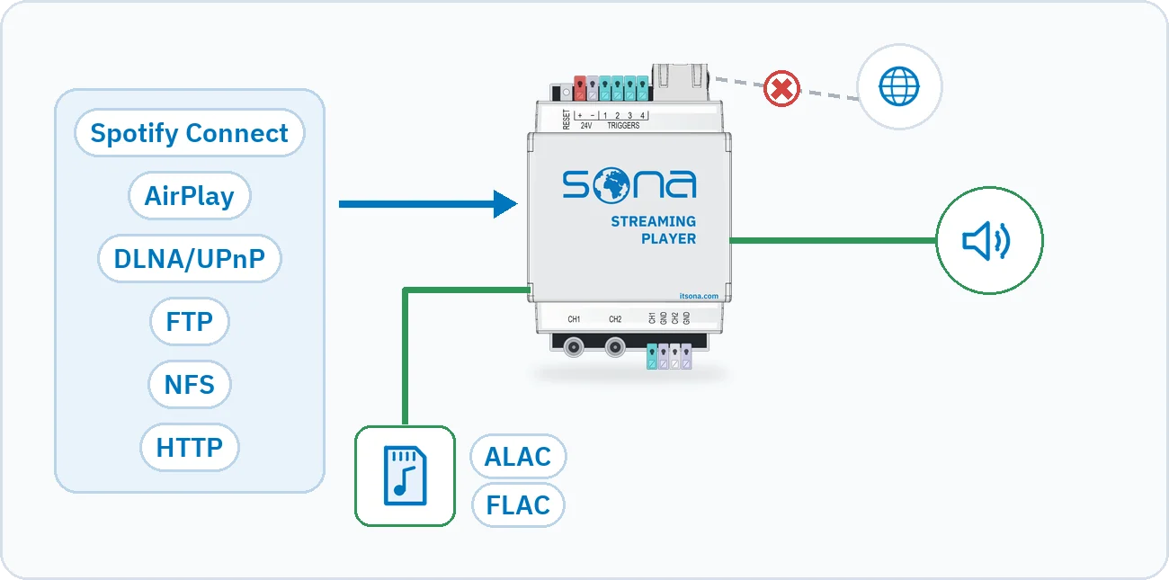 Çizim, oynatıcının Spotify Connect, AirPlay, DLNA/UPnP, FTP, NFS ve HTTP kaynaklarından çaldığını ve internet kesildiğinde dahili depodaki ALAC ve FLAC dosyalarıyla çalmayı sürdürdüğünü gösterir