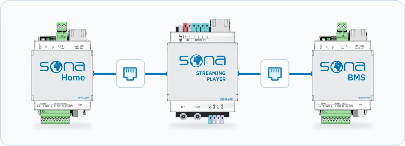 Çizim, oynatıcının Ethernet üzerinden Sona Home'a da Sona BMS'e de aynı biçimde bağlandığını gösterir