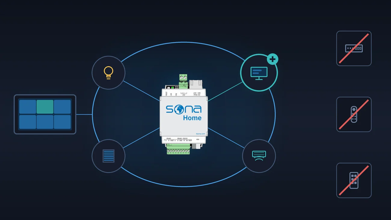 يبيّن الرسم أنّ التلفاز ينضمّ إلى الإضاءة والتكييف والستائر التي يديرها Sona Home أصلًا، من دون صندوق تحكّم منفصل ولا جهاز تحكّم جديد ولا تطبيق ثانٍ، وأنّ لوحة SonaHMI الجدارية متّصلة بالمنصّة نفسها