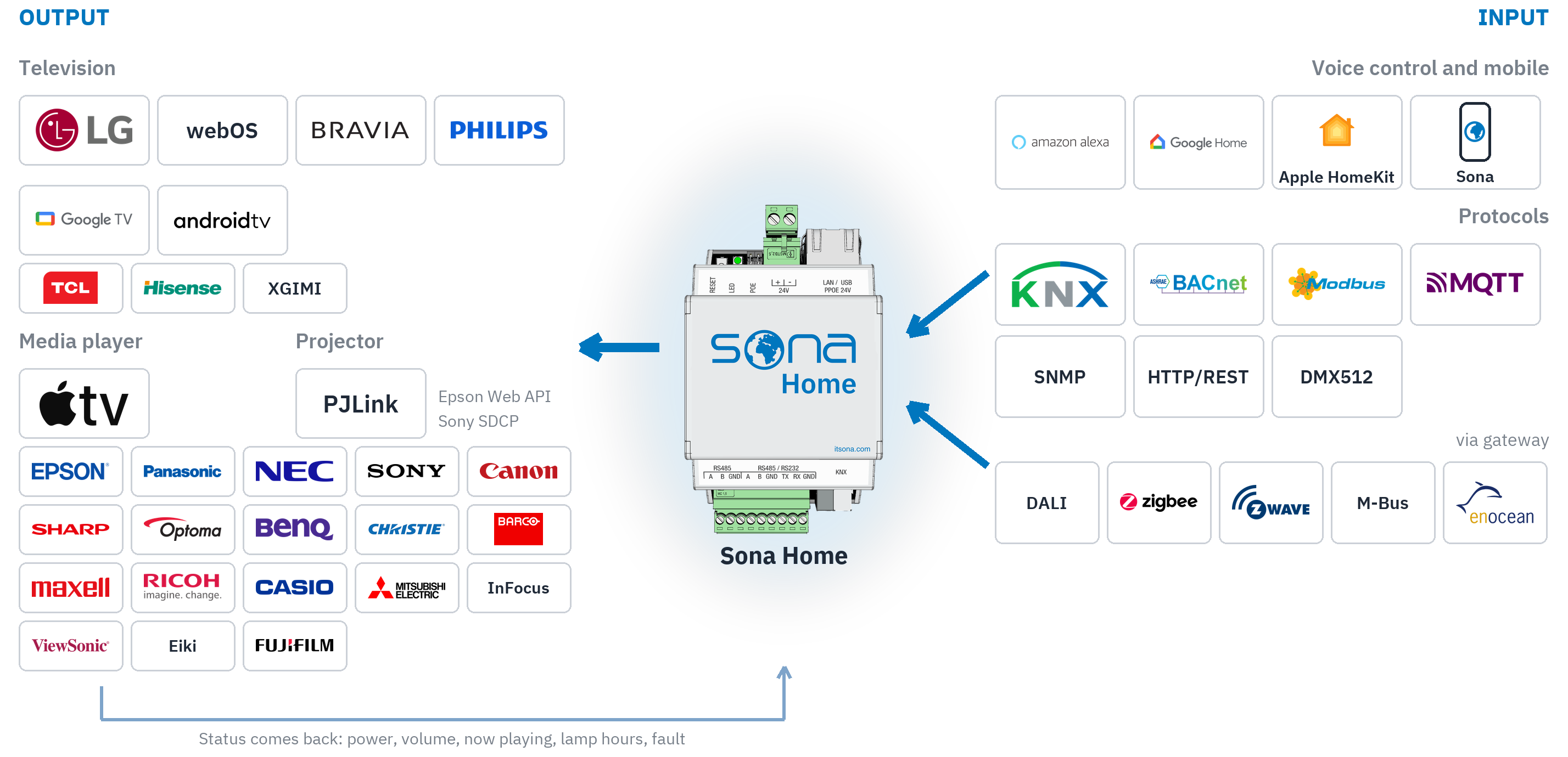 System diagram: from the right, voice control, the mobile app and the protocols enter Sona Home; from the left, television, media player and projector systems go out; a thin arrow brings the devices' state back