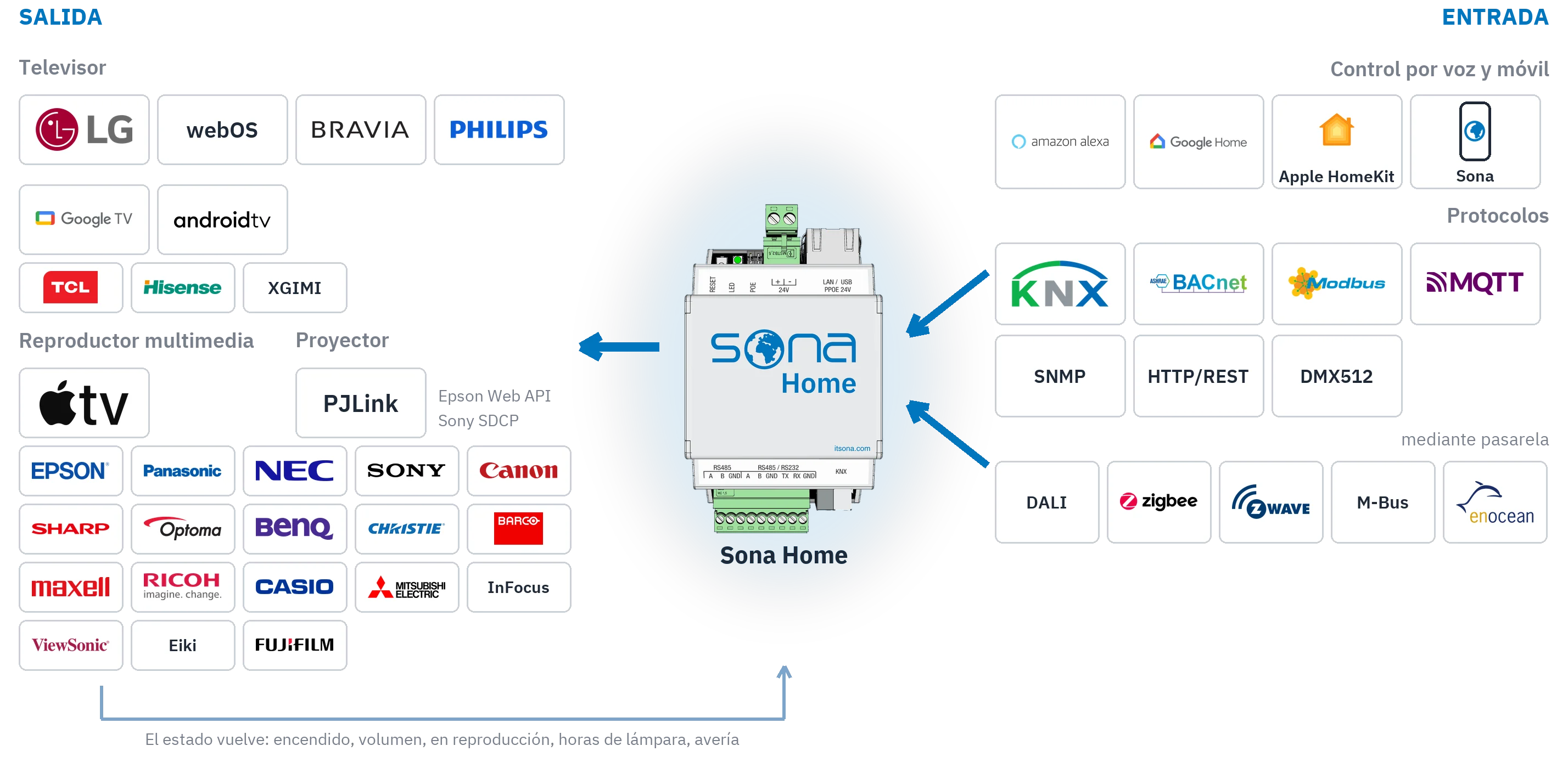 Diagrama del sistema: por la derecha entran el control por voz, la aplicación móvil y los protocolos en Sona Home; por la izquierda salen televisores, reproductores multimedia y proyectores; una flecha fina devuelve el estado de los equipos