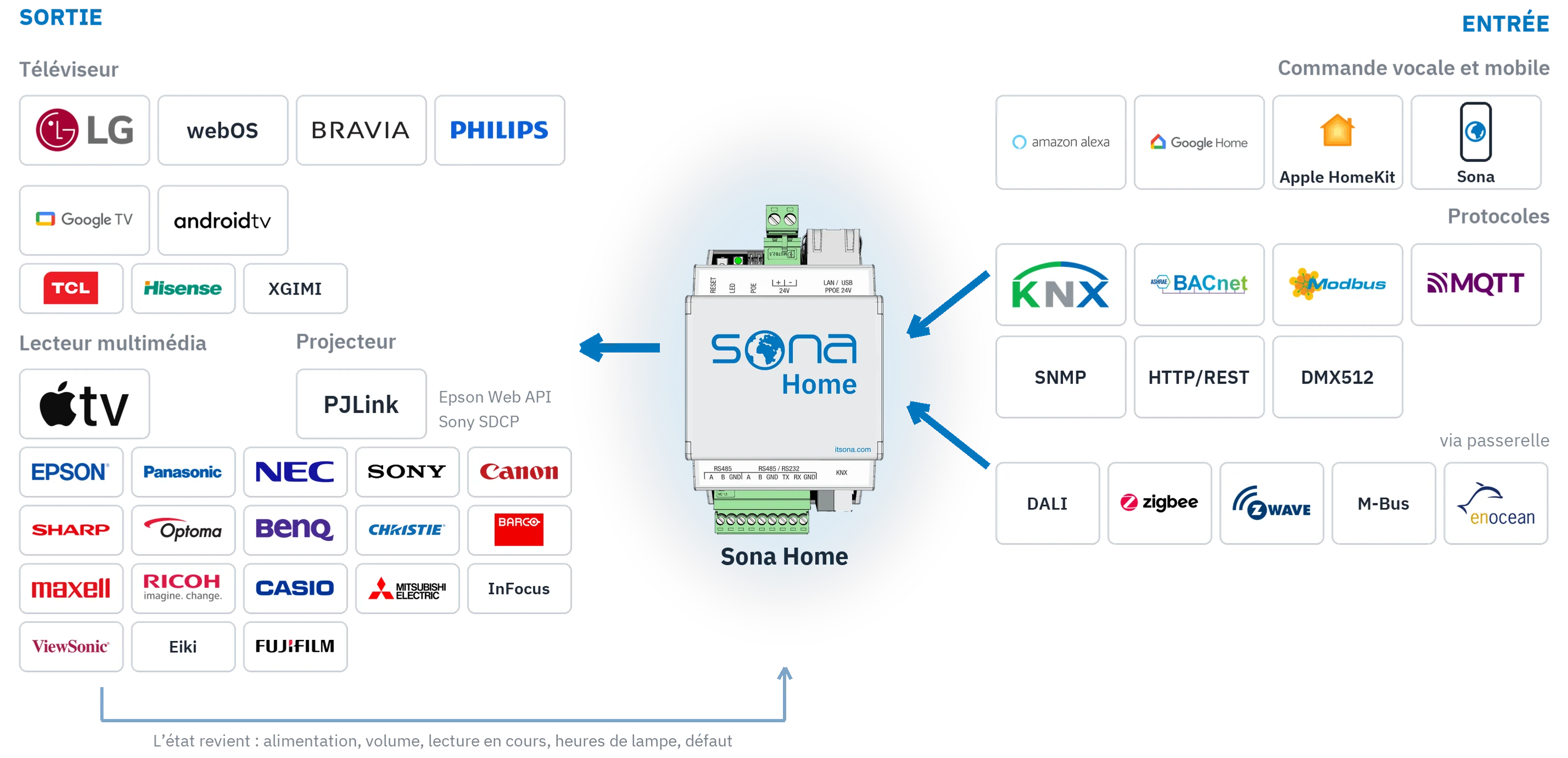 Schéma du système : à droite, la commande vocale, l'application mobile et les protocoles entrent dans Sona Home ; à gauche sortent les téléviseurs, lecteurs multimédias et vidéoprojecteurs ; une fine flèche ramène l'état des appareils