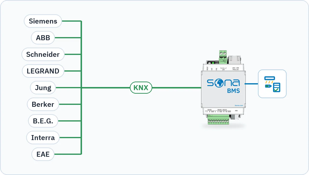 Lo schema mostra gateway KNX DALI di nove produttori collegati tramite la linea KNX al server su cui gira l'applicazione Illuminazione di sicurezza e guasti DALI