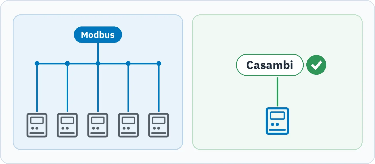 A sinistra del disegno una linea Modbus collega cinque dispositivi senza marca indicata, a destra l'integrazione Casambi, verificata per nome, porta un segno di spunta