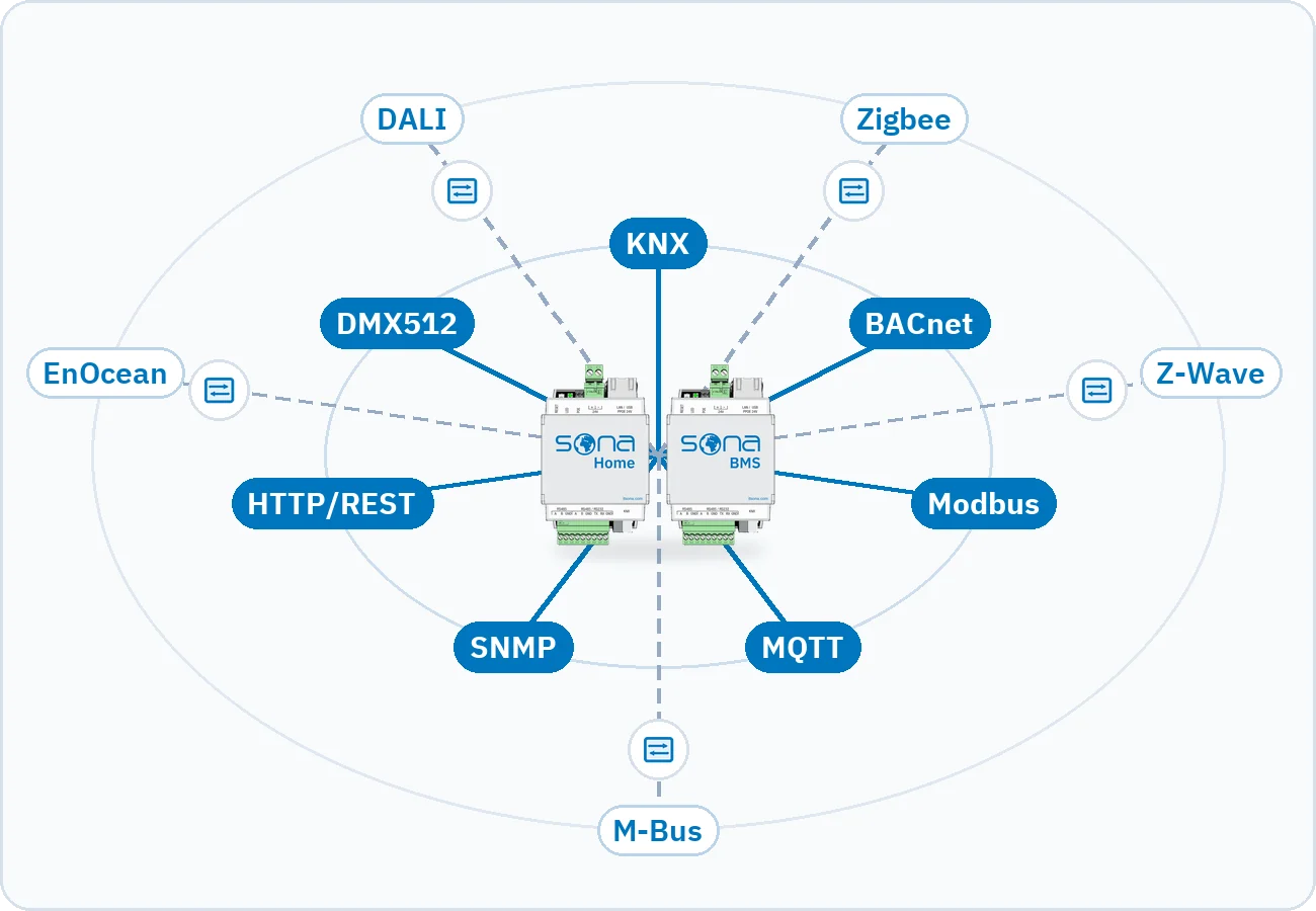 Lo schema mostra nell'anello interno i sette protocolli che Sona Home e Sona BMS parlano direttamente e nell'anello esterno i cinque protocolli che si collegano tramite un gateway