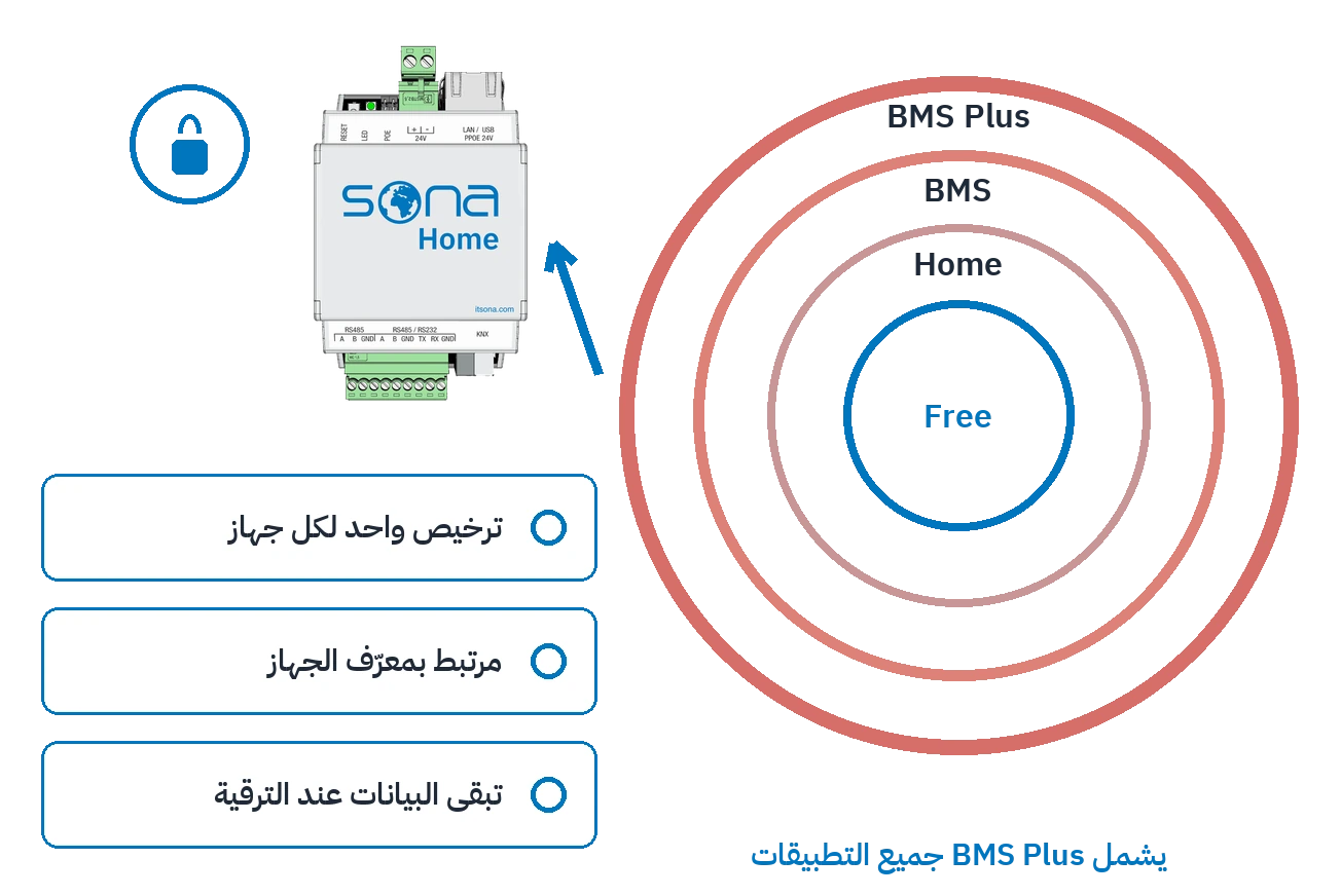 الترخيص: أربع حلقات للدرجات وعلامات التطبيقات التي تغطيها كل درجة.