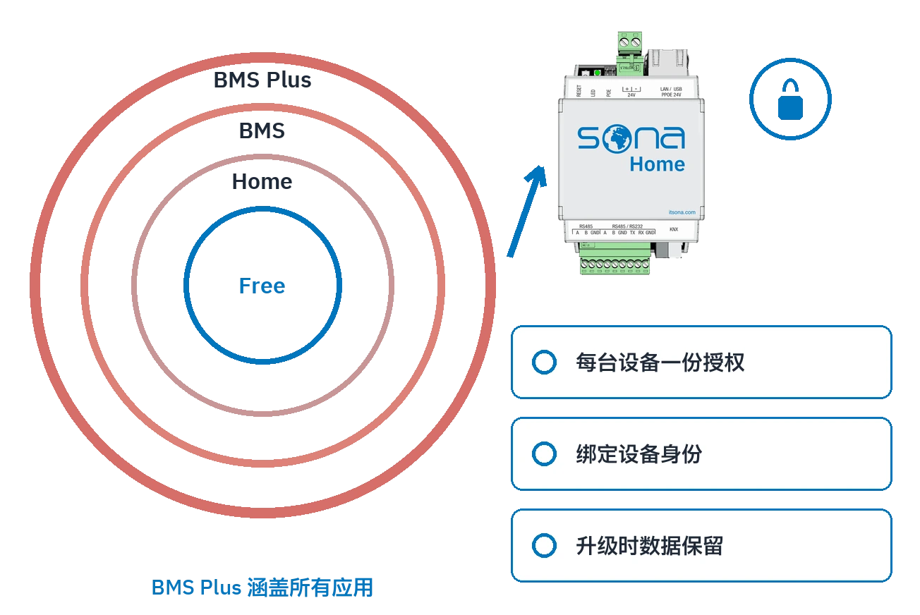 授权图:四个级别的同心环,以及每一级所涵盖应用的标识。