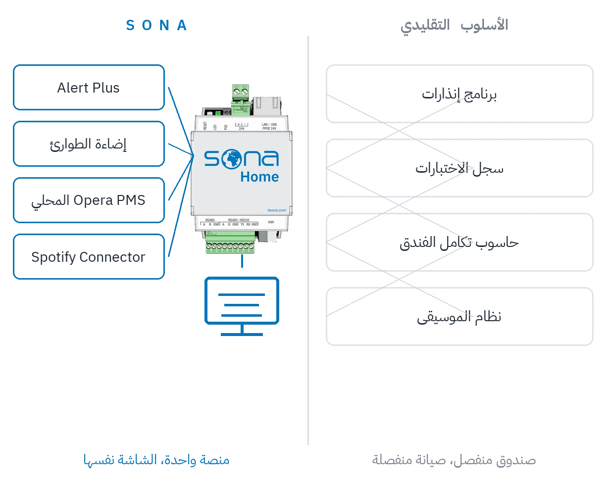 مقارنة: صناديق أنظمة منفصلة في مقابل خادم أتمتة واحد تُثبَّت عليه التطبيقات.
