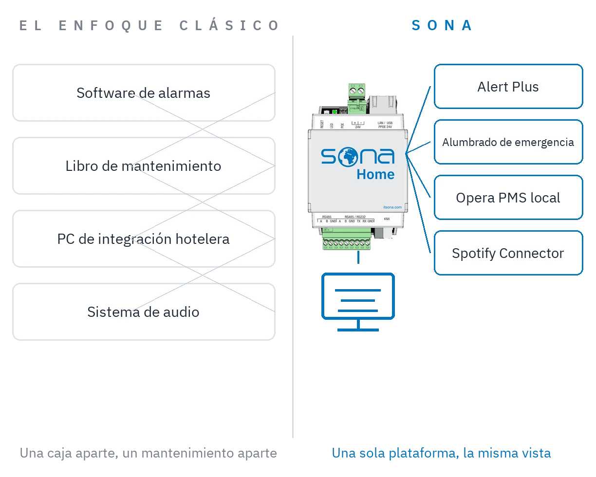 Comparación: cajas de sistemas separadas frente a un solo servidor de automatización con aplicaciones instaladas encima.