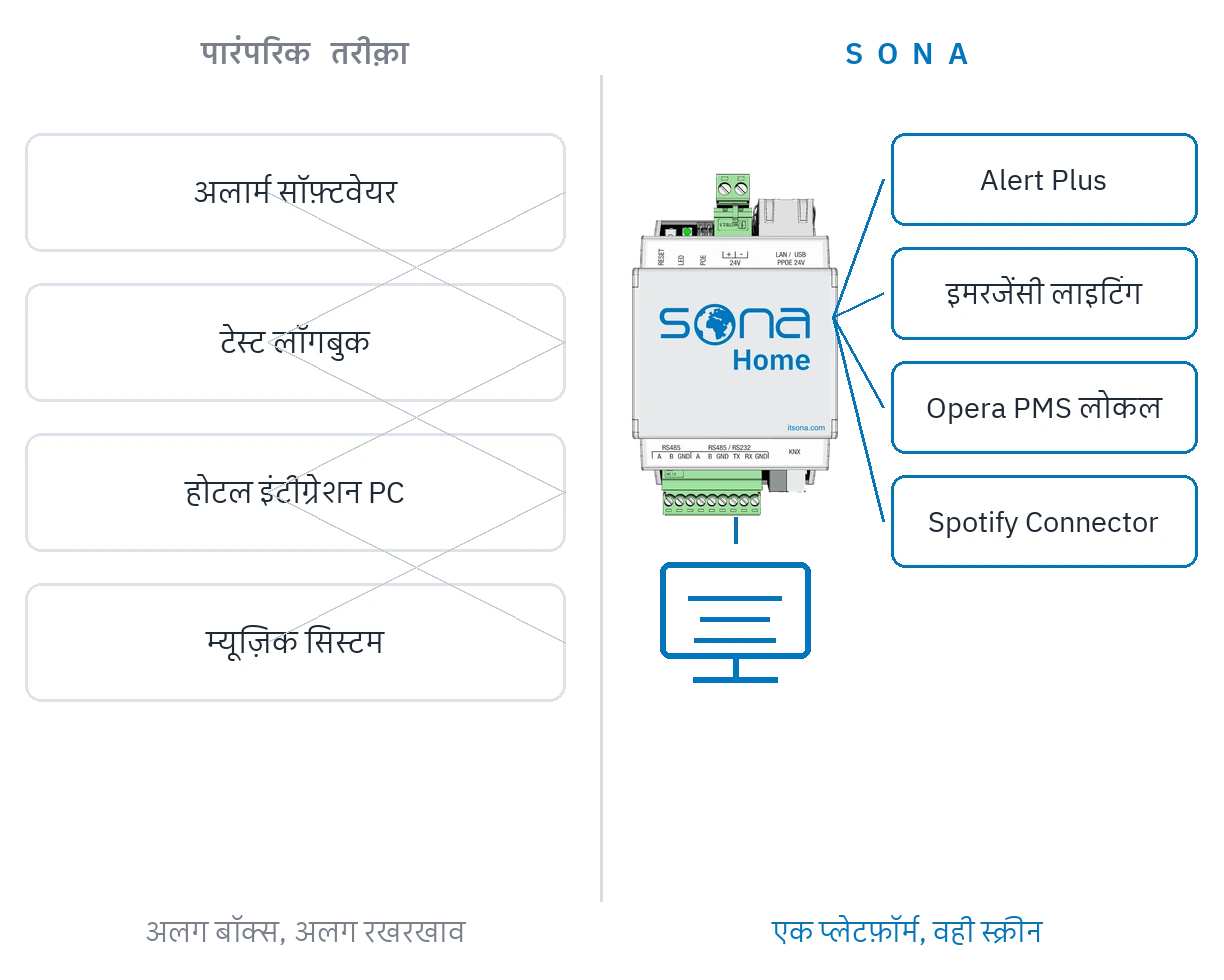 तुलना का चित्र: अलग-अलग सिस्टम के डिब्बे बनाम एक ऑटोमेशन सर्वर और उस पर लगे ऐप।