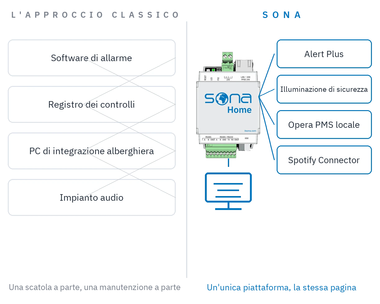 Confronto: scatole di sistemi separate contro un solo server di automazione con le applicazioni installate sopra.