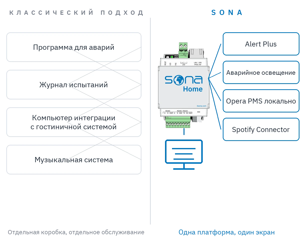 Сравнение: отдельные системные коробки против одного сервера автоматизации с установленными на нём приложениями.