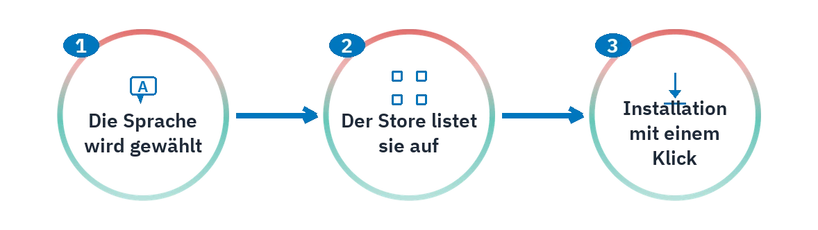 Die ersten drei Schritte der SAC-Einrichtung: Sprachwahl, Store-Liste und Installation mit einer Schaltfläche.