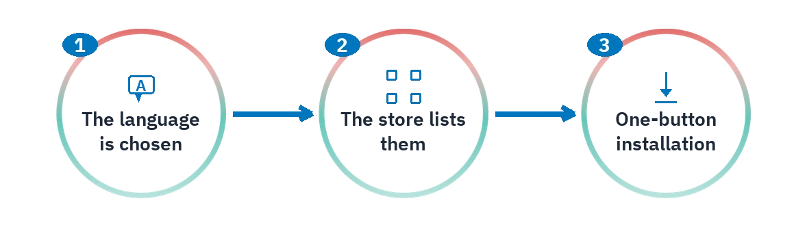 The first three steps of the SAC setup flow: language selection, store listing and one-button installation.