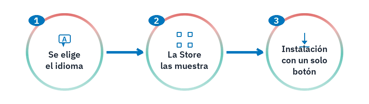 Los tres primeros pasos de la instalación en SAC: elección de idioma, listado de la tienda e instalación con un solo botón.