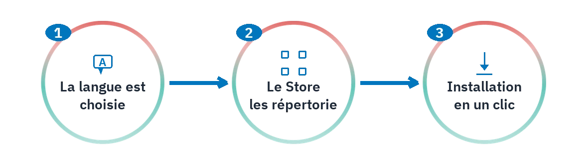 Les trois premières étapes de l'installation SAC : choix de la langue, liste de la boutique et installation en un bouton.