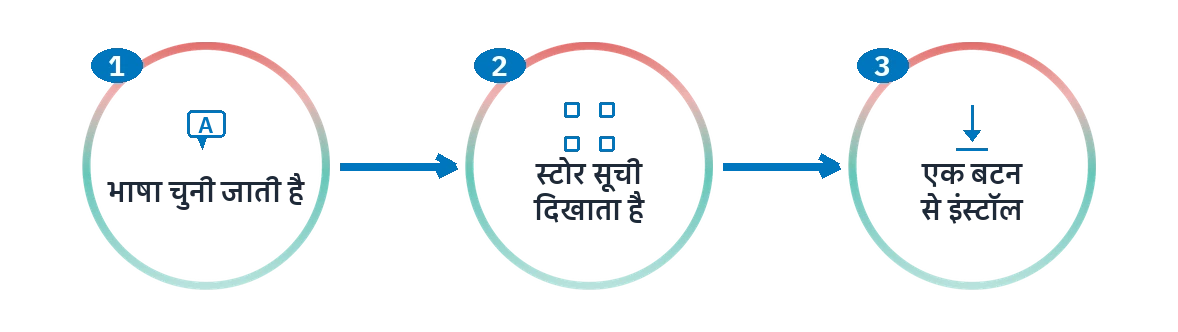 SAC इंस्टॉलेशन के पहले तीन क़दम: भाषा का चुनाव, स्टोर की सूची और एक बटन से इंस्टॉल।