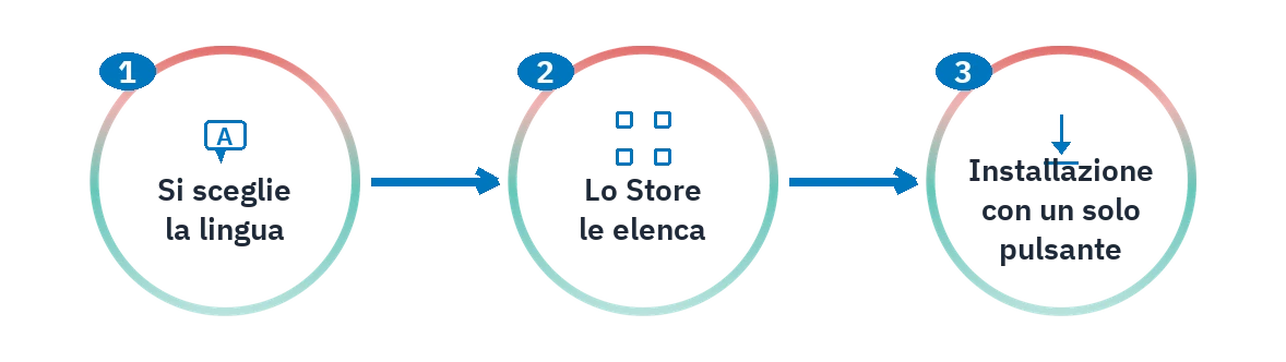 I primi tre passi dell'installazione in SAC: scelta della lingua, elenco dello store e installazione con un solo pulsante.
