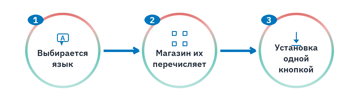 Первые три шага установки в SAC: выбор языка, список магазина и установка одной кнопкой.