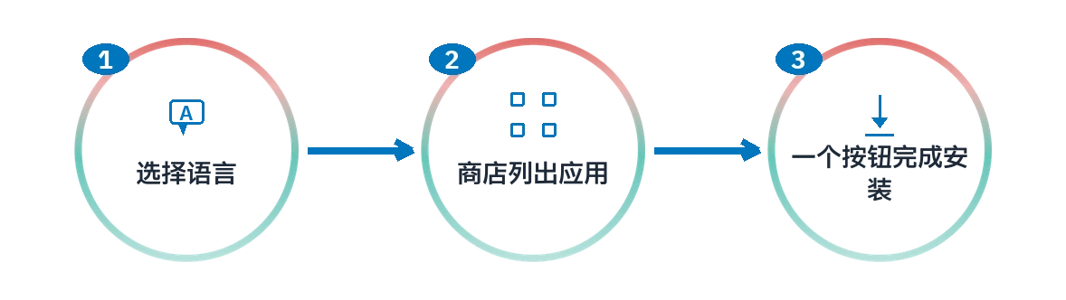 SAC 安装流程的前三步:选语言、商店列表和一个按钮完成安装。