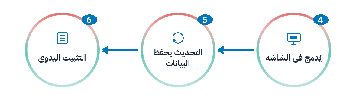الخطوات الثلاث الأخيرة في مسار SAC: الدمج في الشاشة، تحديث يحافظ على البيانات، والتثبيت اليدوي.