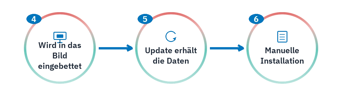 Die letzten drei Schritte des SAC-Ablaufs: Einbetten in das Bild, ein Update, das die Daten behält, und die manuelle Installation.