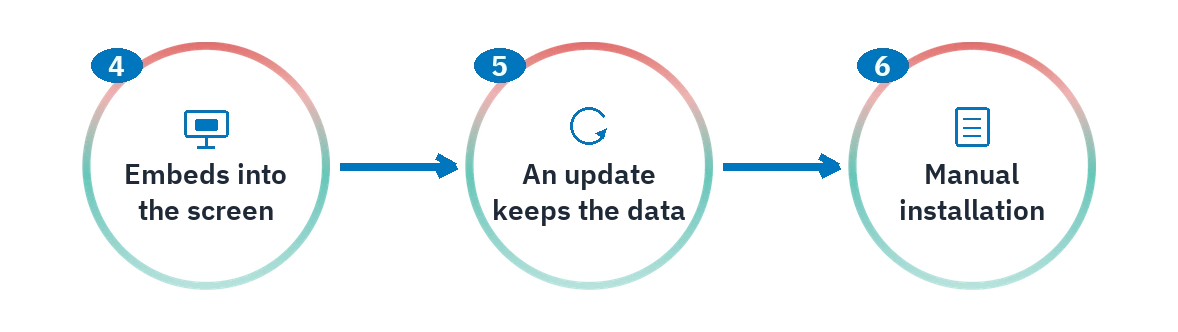 The last three steps of the SAC flow: embedding into the screen, an update that keeps the data, and manual installation.