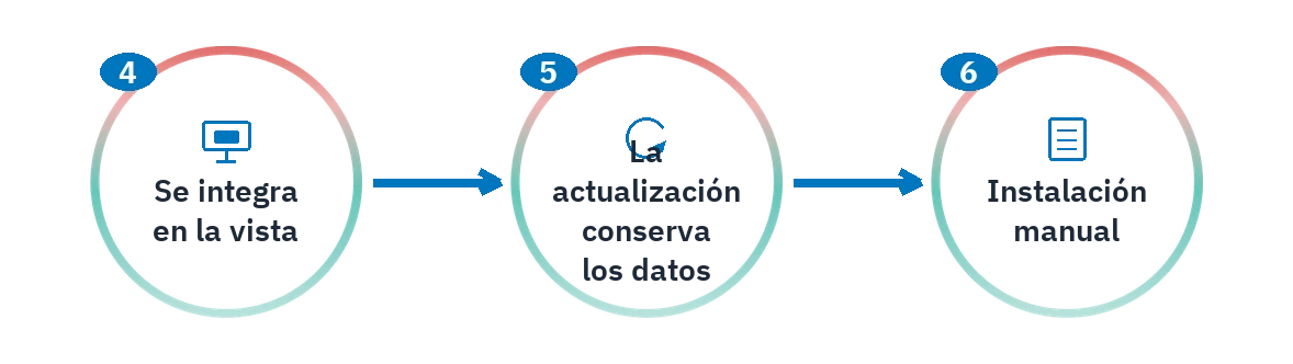 Los tres últimos pasos del recorrido de SAC: integración en la pantalla, actualización que conserva los datos e instalación manual.