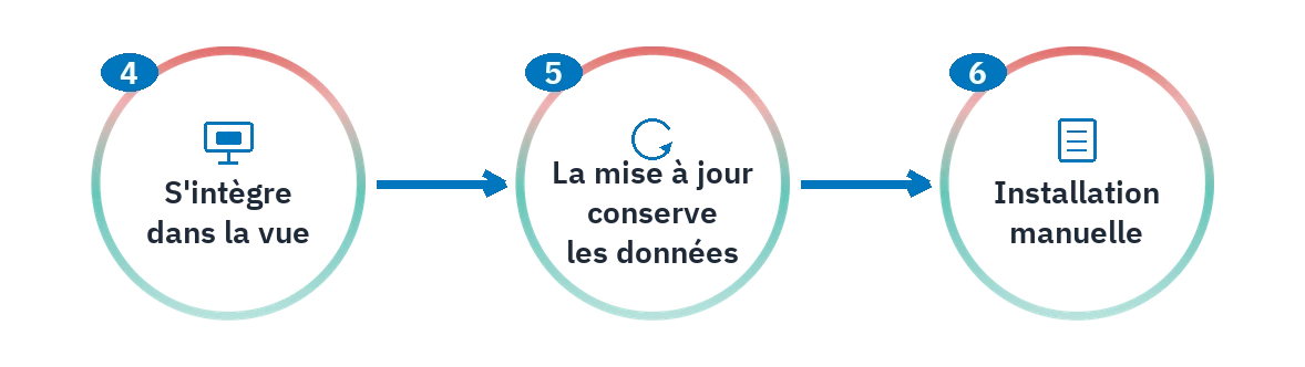 Les trois dernières étapes du parcours SAC : intégration à l'écran, mise à jour qui conserve les données et installation manuelle.