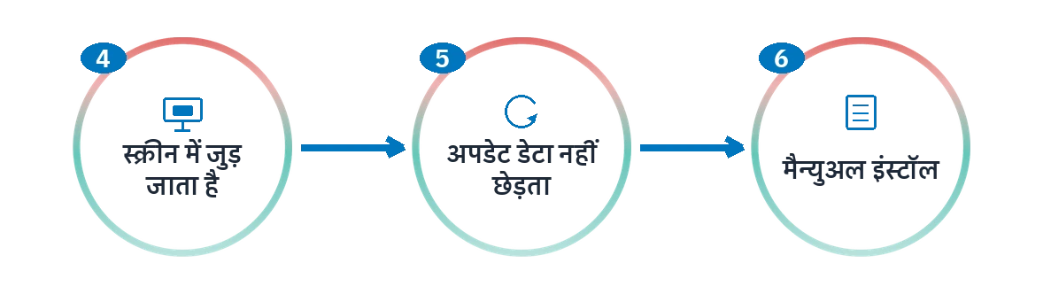 SAC प्रवाह के आख़िरी तीन क़दम: स्क्रीन में समाना, डेटा बचाने वाला अपडेट और मैनुअल इंस्टॉल।