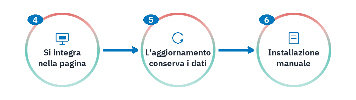 Gli ultimi tre passi del percorso di SAC: integrazione nella schermata, aggiornamento che conserva i dati e installazione manuale.