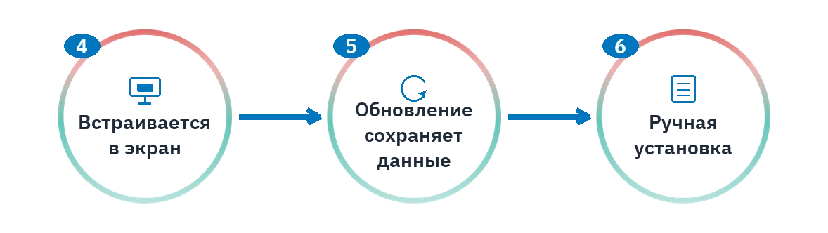 Последние три шага в SAC: встраивание в экран, обновление с сохранением данных и ручная установка.