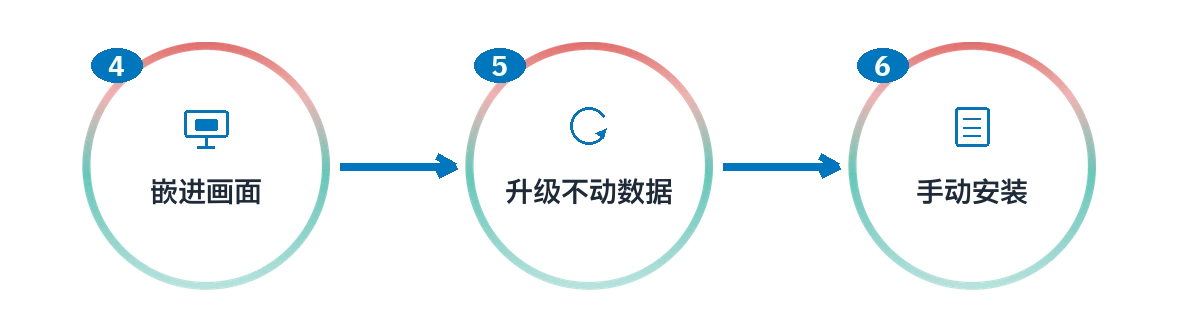 SAC 流程的后三步:嵌进画面、不动数据的升级和手动安装。