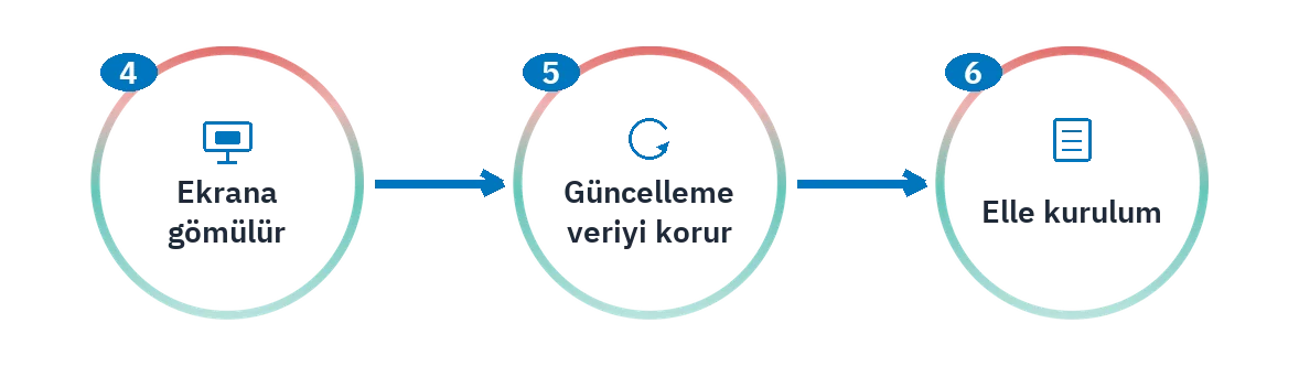 SAC akışının son üç adımı: ekrana gömülme, veriyi koruyan güncelleme ve elle kurulum.