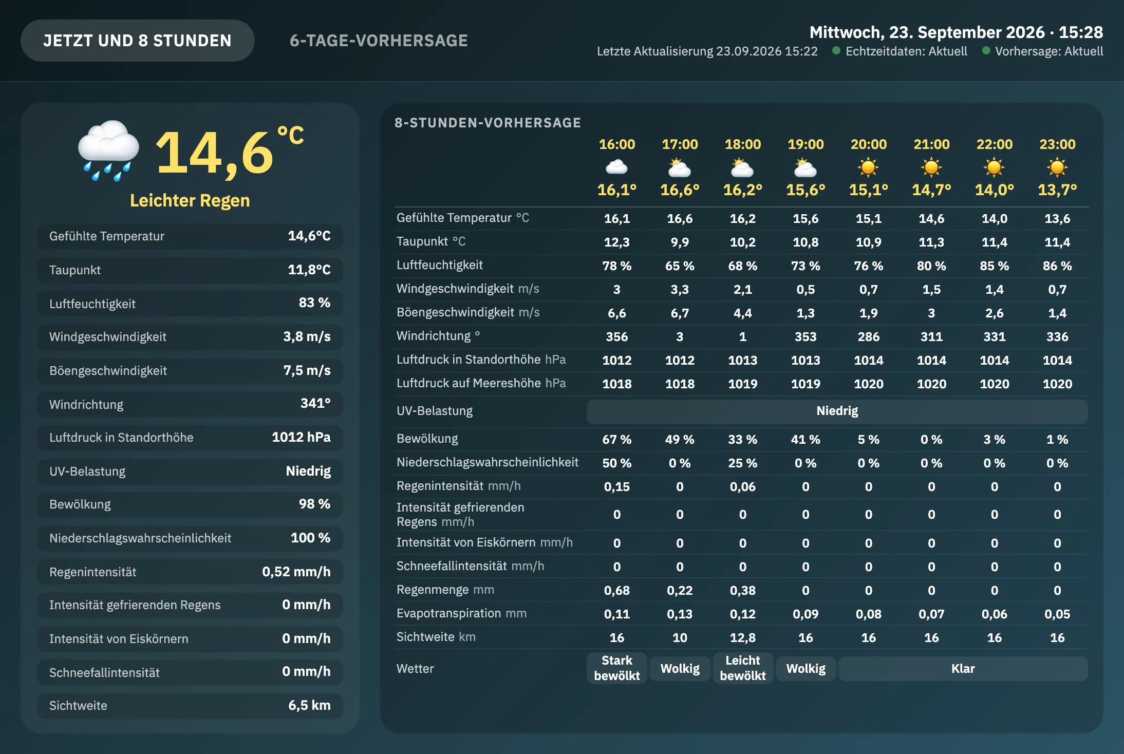 Grafikseite für Tablets, jetzt und die nächsten acht Stunden: links die aktuelle Temperatur, das Wetter, die gefühlte Temperatur, der Taupunkt, die Luftfeuchte, Windgeschwindigkeit und Böen, der Luftdruck, UV, Bewölkung, Niederschlag und Sichtweite; rechts die Acht-Stunden-Vorhersage; oben Datum, letzte Aktualisierung und Datenaktualität
