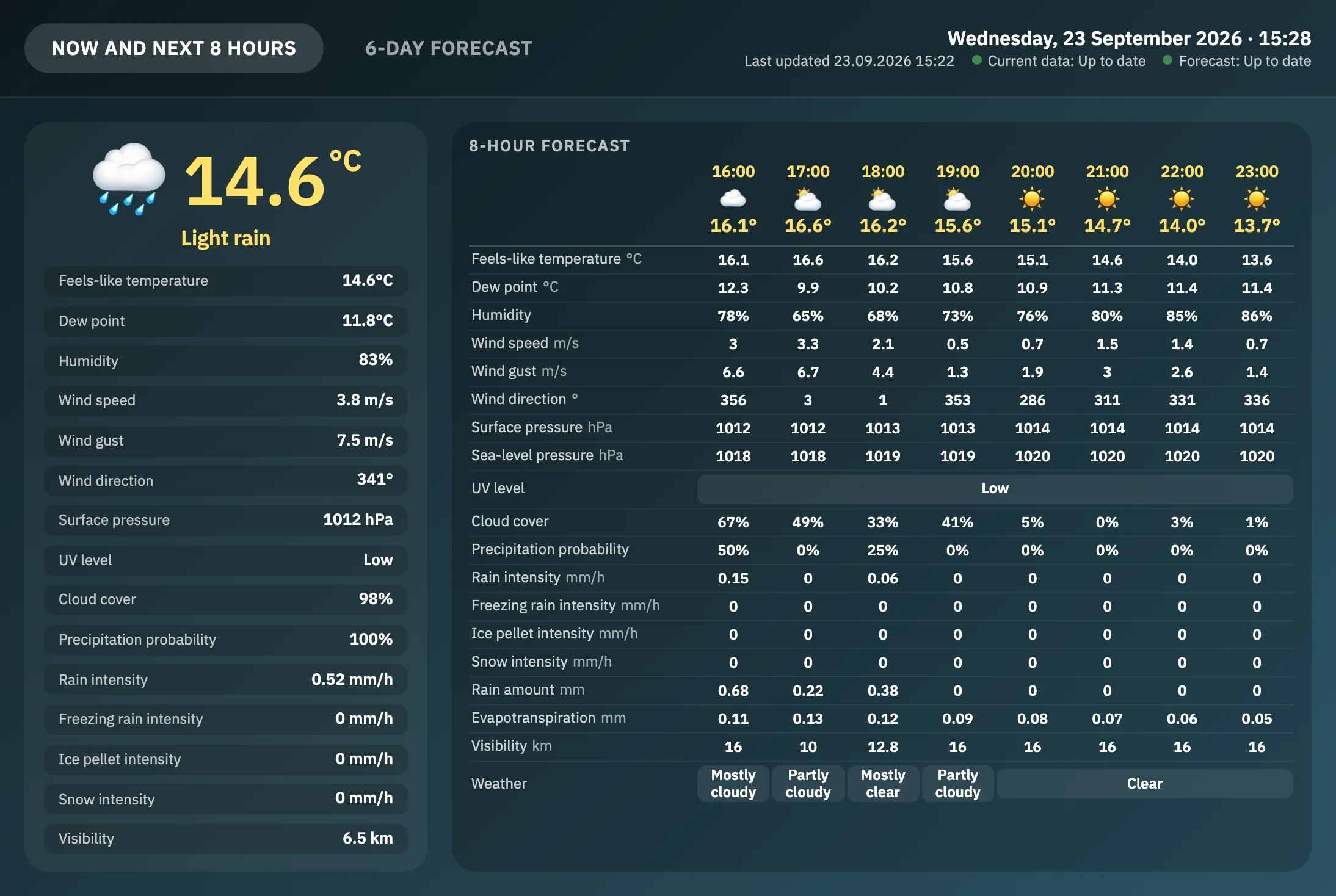 Tablet graphic page, now and next eight hours: on the left the current temperature, weather, feels-like temperature, dew point, humidity, wind speed and gust, pressure, UV, cloud cover, precipitation and visibility; on the right the eight-hour forecast table; at the top the date, last update and data freshness