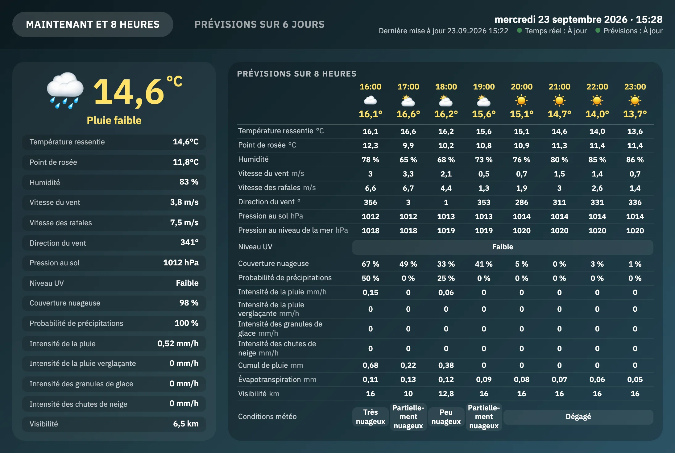 Page graphique pour tablette, moment présent et huit heures à venir : à gauche la température actuelle, le temps, la température ressentie, le point de rosée, l'humidité, la vitesse et les rafales du vent, la pression, l'UV, la nébulosité, les précipitations et la visibilité ; à droite le tableau de prévision à huit heures ; en haut la date, la dernière mise à jour et la fraîcheur des données