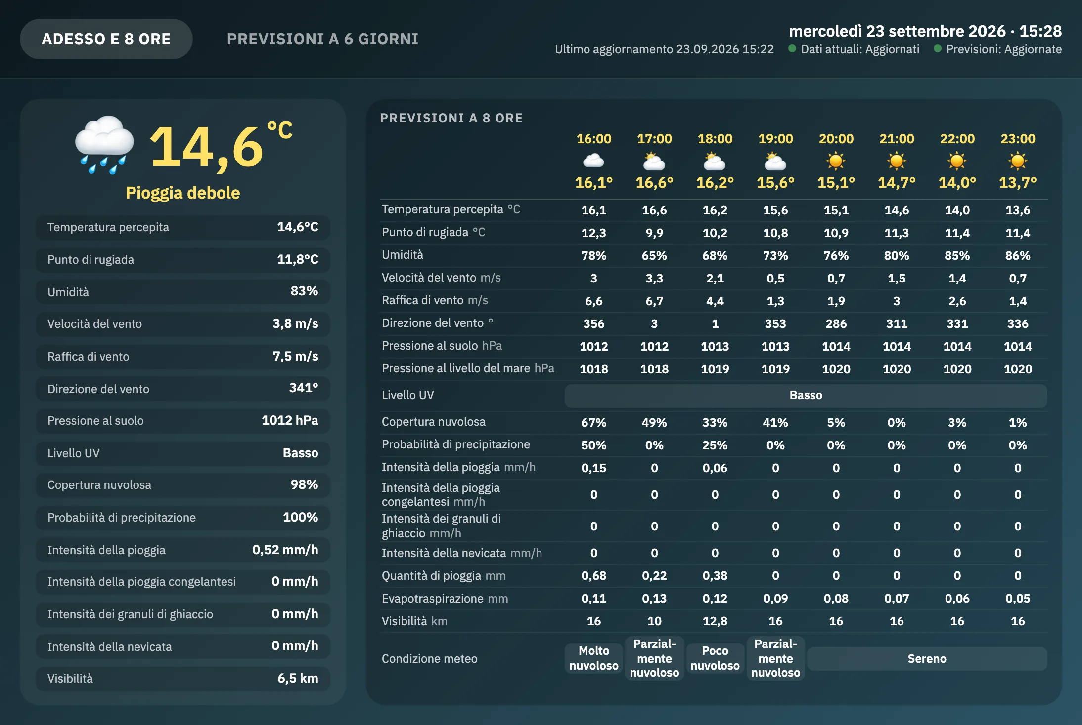 Pagina grafica per tablet, adesso e le prossime otto ore: a sinistra temperatura attuale, meteo, temperatura percepita, punto di rugiada, umidità, velocità e raffiche del vento, pressione, UV, nuvolosità, precipitazioni e visibilità; a destra la tabella della previsione a otto ore; in alto data, ultimo aggiornamento e attualità dei dati