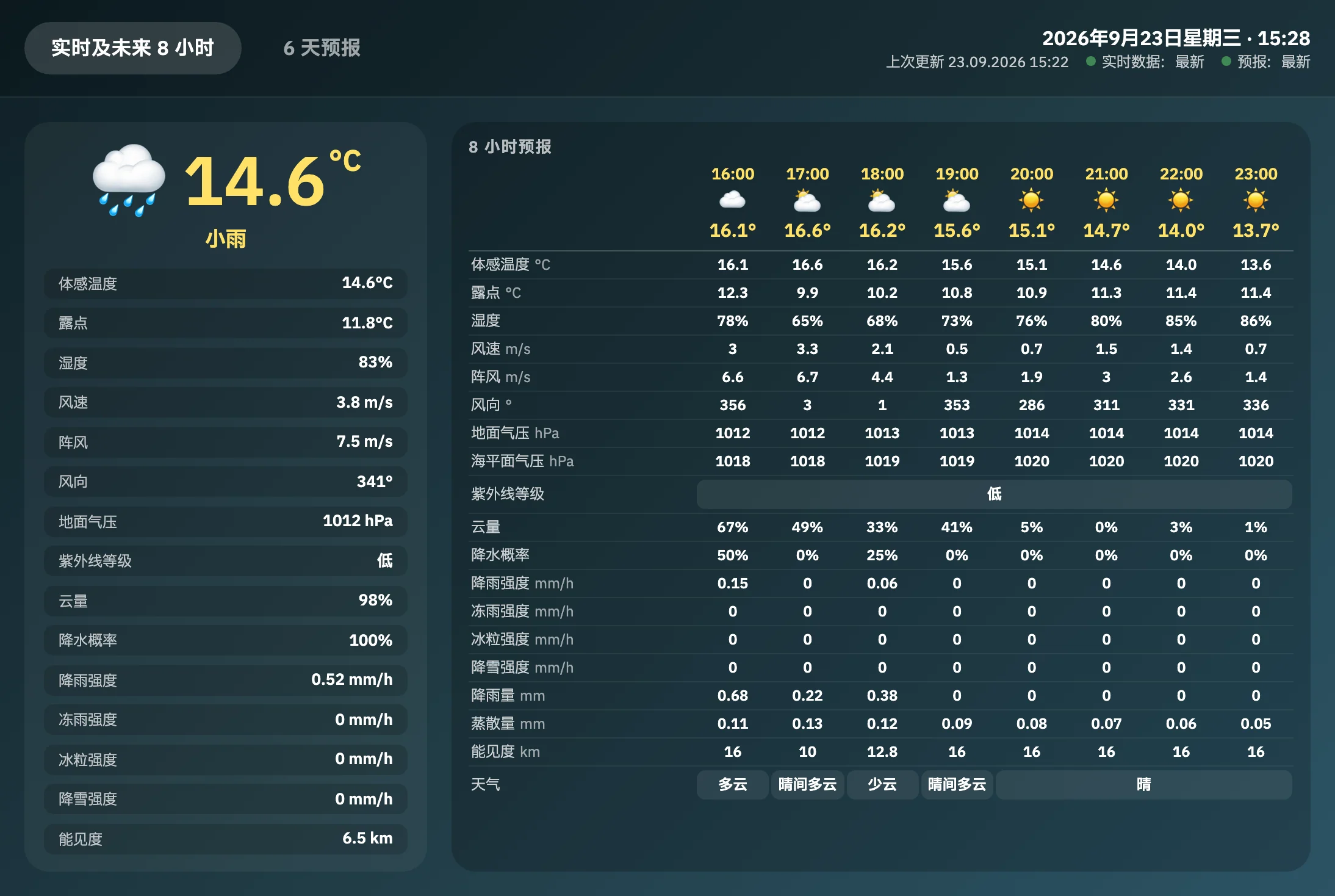 平板图形页面,实时与未来八小时:左侧为实时温度、天气、体感温度、露点、湿度、风速与阵风、气压、紫外线、云量、降水与能见度;右侧为八小时预报表;顶部为日期、最后更新时间与数据时效