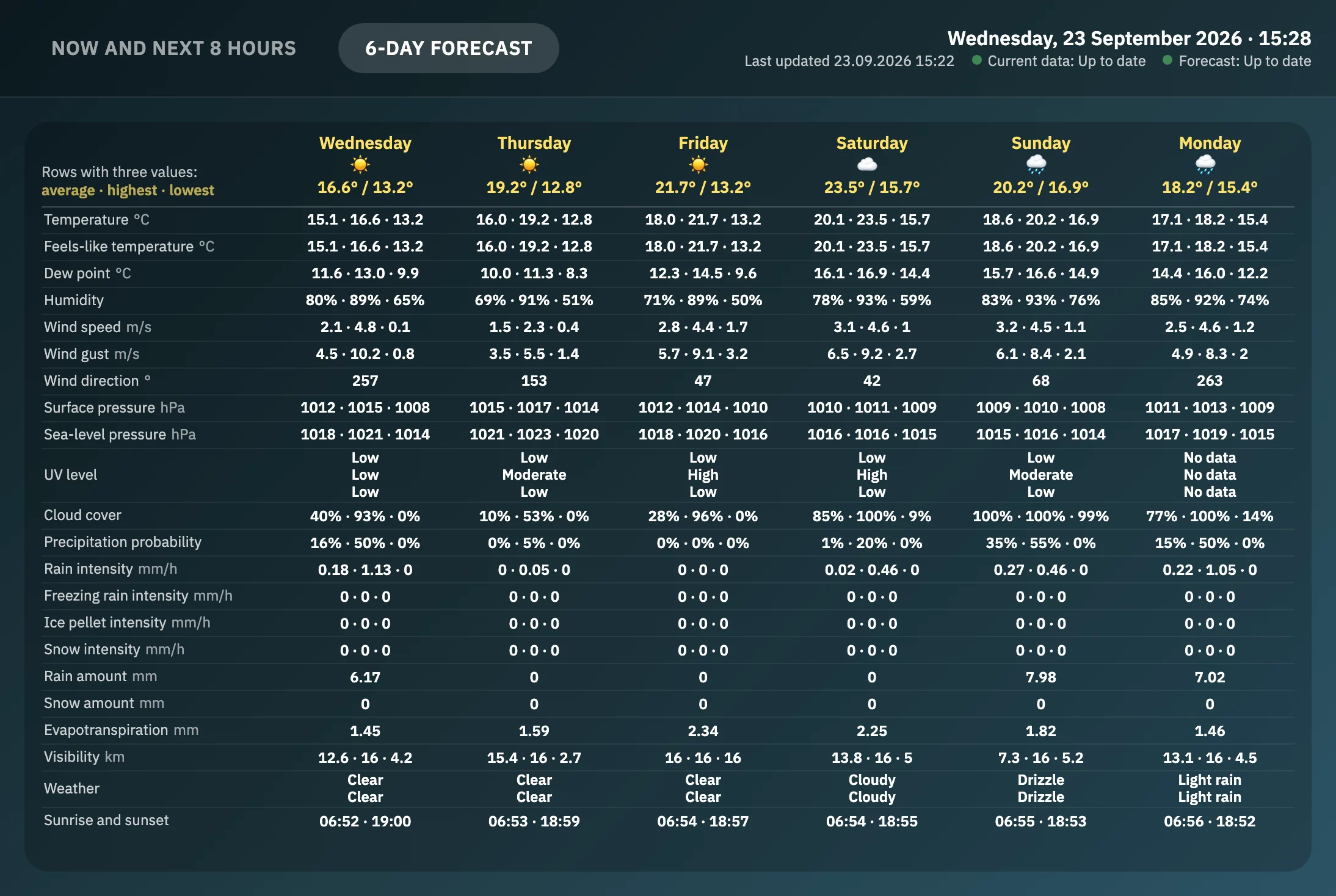 Tablet graphic page, six-day forecast: for each day temperature, feels-like temperature, dew point, humidity, wind, pressure, UV, cloud cover, precipitation, visibility and weather; every row shows the average, high and low; sunrise and sunset at the bottom
