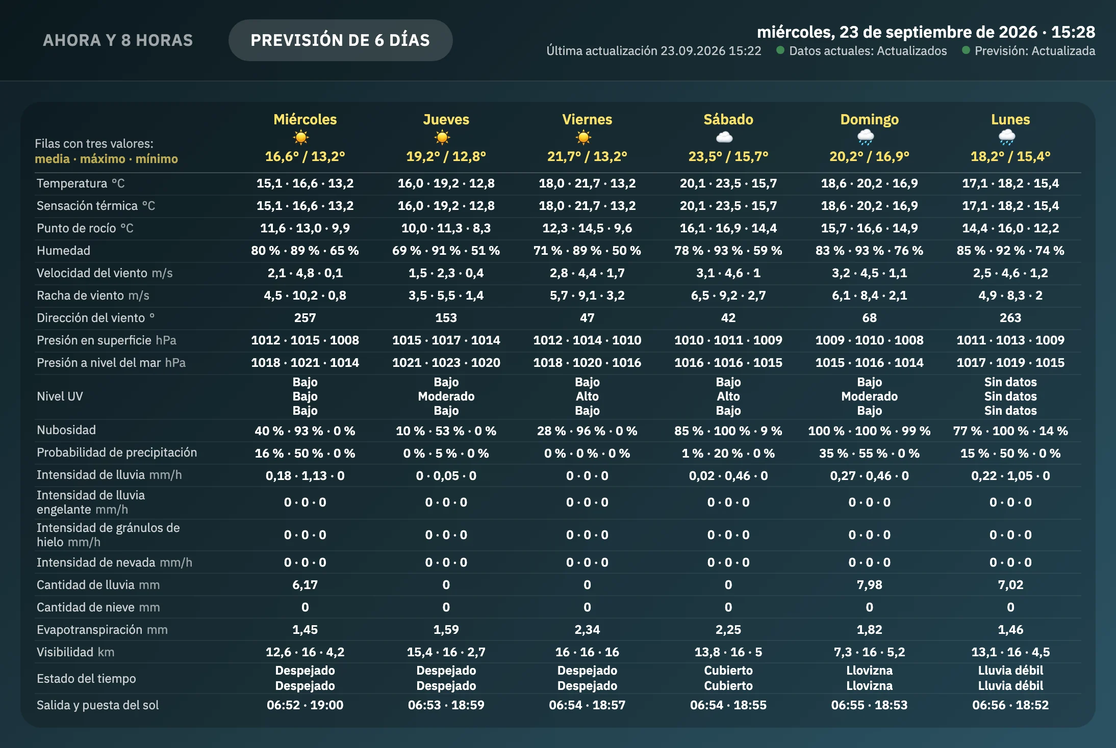 Página gráfica para tableta, previsión a seis días: para cada día temperatura, sensación térmica, punto de rocío, humedad, viento, presión, UV, nubosidad, precipitación, visibilidad y tiempo; cada fila muestra la media, el máximo y el mínimo; abajo el orto y el ocaso