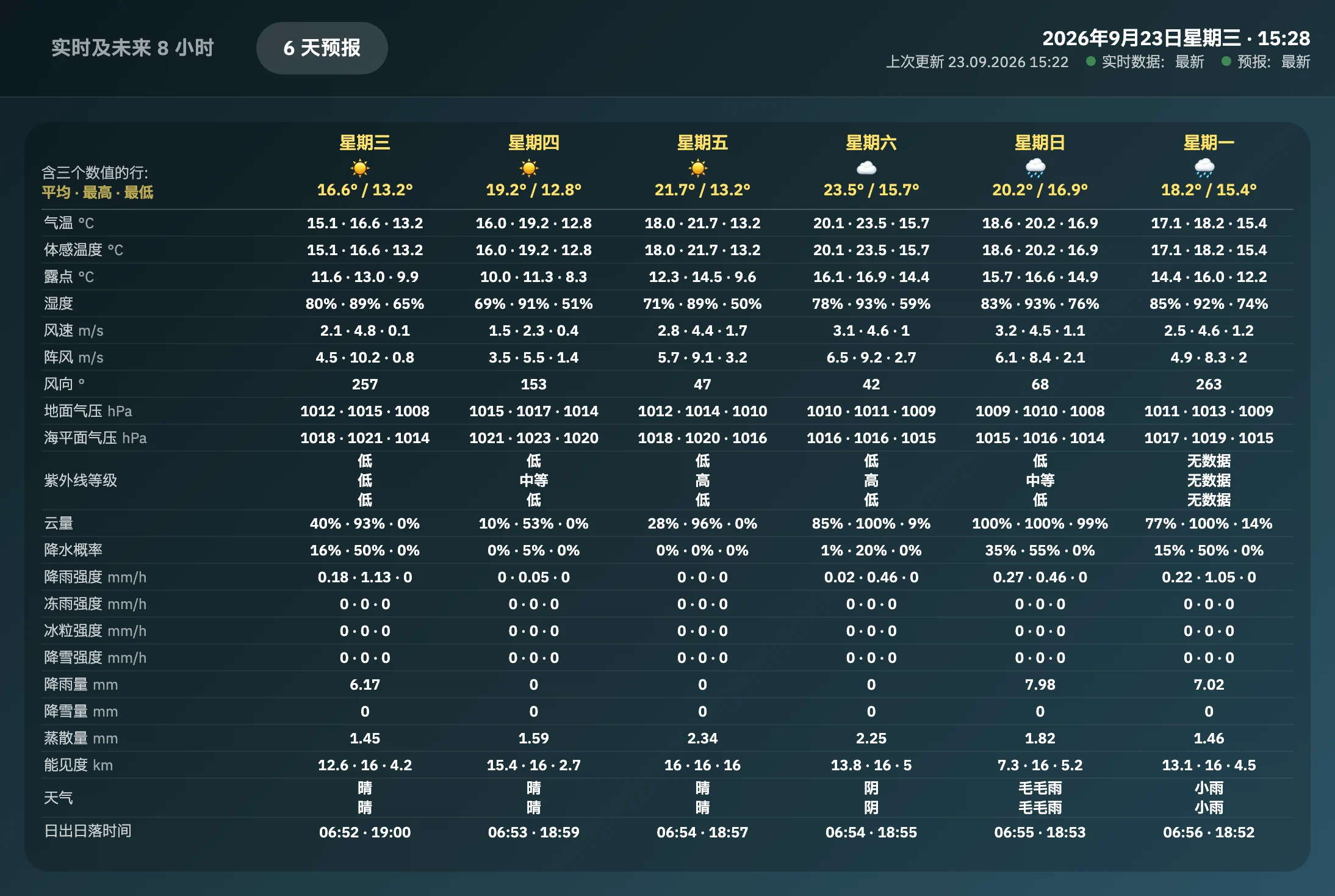 平板图形页面,六天预报:每天给出温度、体感温度、露点、湿度、风、气压、紫外线、云量、降水、能见度与天气;每行显示平均值、最高值与最低值;底部为日出与日落