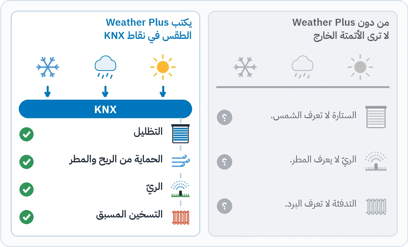 يبيّن الرسم أنّ الستارة والريّ والتدفئة لا ترى الخارج من دون Weather Plus، وأنّ قيم الطقس تصل إليها عبر KNX مع Weather Plus