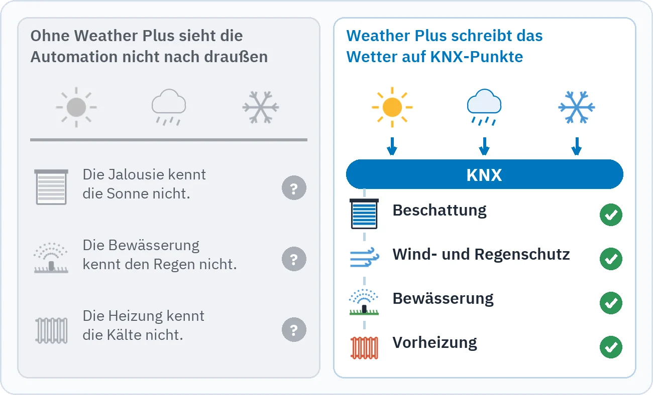 Die Zeichnung zeigt, dass Jalousie, Bewässerung und Heizung ohne Weather Plus nicht nach draußen sehen und die Wetterwerte mit Weather Plus über KNX zu diesen Funktionen gelangen