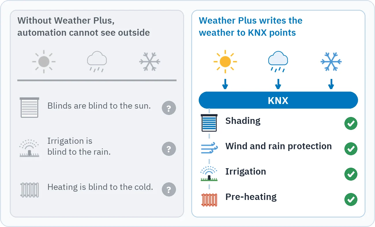 The drawing shows that without Weather Plus the blinds, irrigation and heating cannot see outside, and that with Weather Plus the weather values reach these functions over KNX