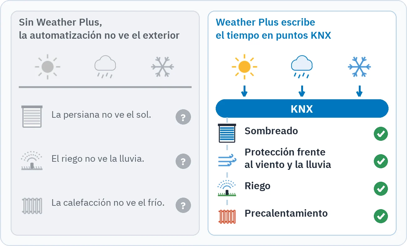 El dibujo muestra que, sin Weather Plus, la persiana, el riego y la calefacción no ven el exterior, y que con Weather Plus los valores meteorológicos les llegan por KNX